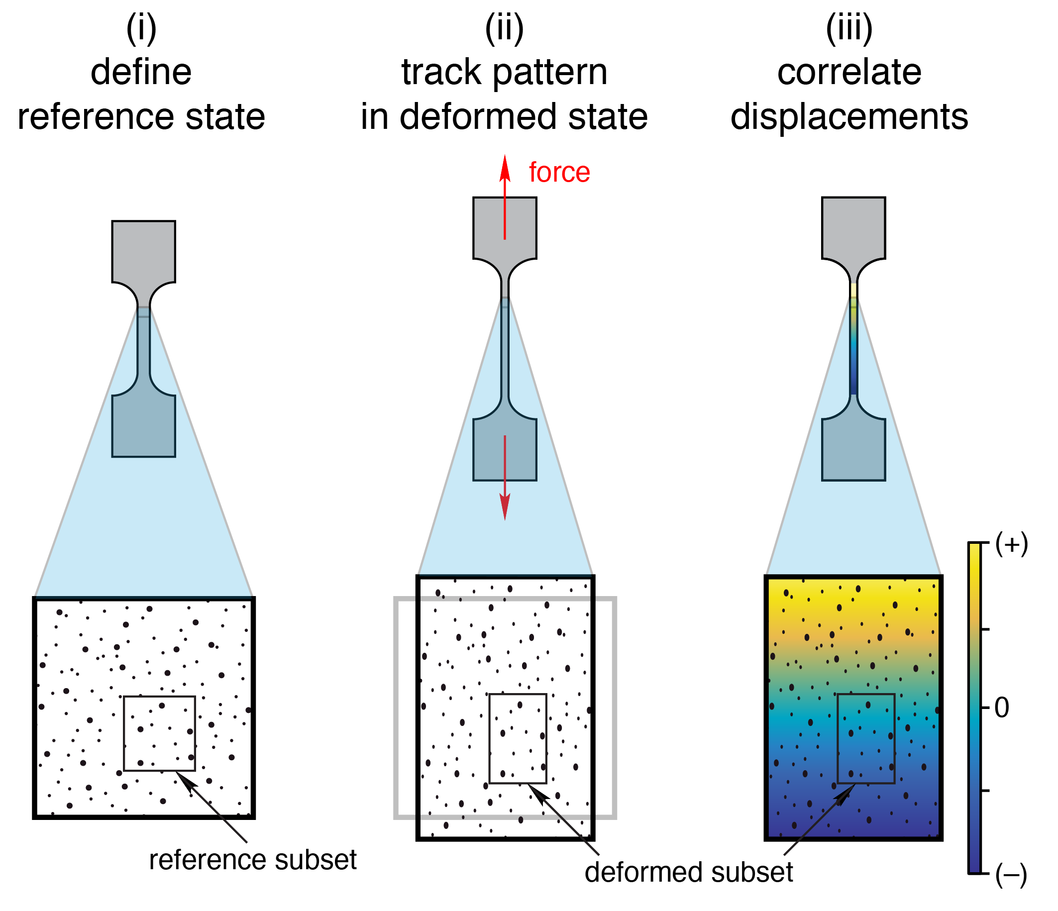 Three panel diagram of digital image correlation. Panel one, define reference state: a camera views a speckled tensile specimen and one small reference subset is outlined. Panel two, track pattern in deformed state: force stretches the specimen and the same subset is found in its new position. Panel three, correlate displacements: the specimen surface is shaded as a full field displacement map running from negative through zero to positive.