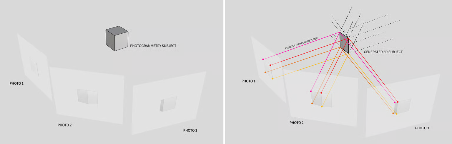 Diagram showing three photographs of a subject with feature rays converging to generate a 3D subject